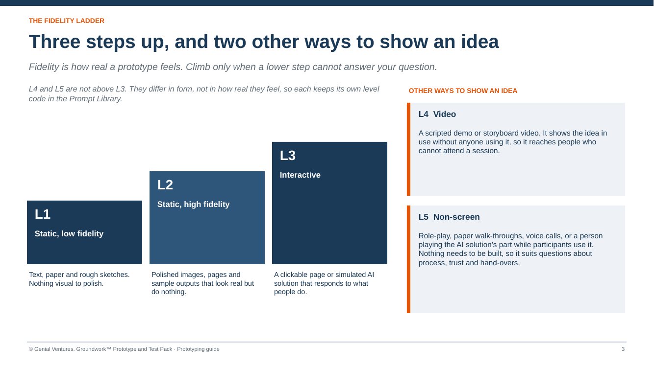 Prototyping Guide: the fidelity ladder from L1 to L3