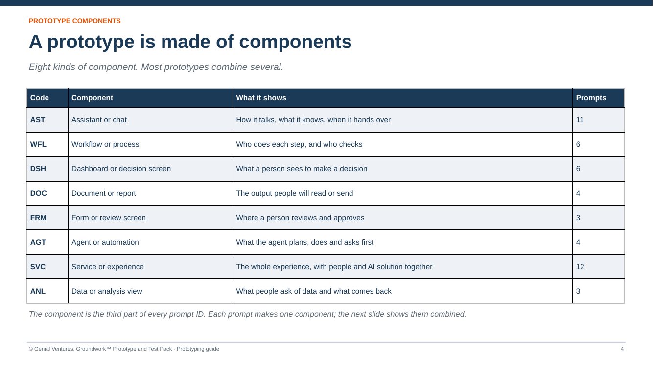 Prototyping Guide: a prototype is made of components
