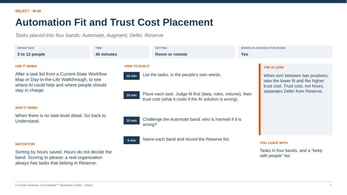 Facilitator guide page for Automation Fit and Trust Cost Placement: when to use it, how to run it in timed steps, what to watch for, the AI lens and what you leave with
