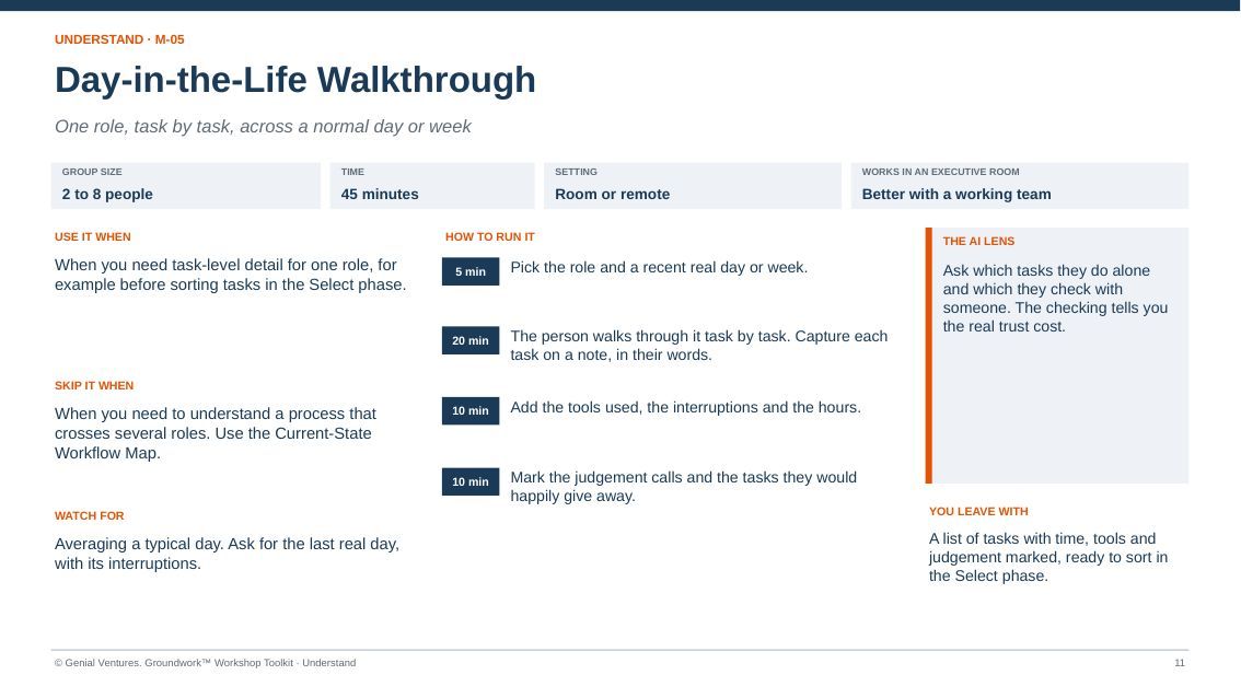 Facilitator guide page for Day-in-the-Life Walkthrough: when to use it, how to run it in timed steps, what to watch for, the AI lens and what you leave with