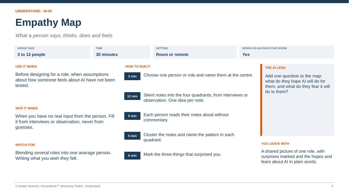 Facilitator guide page for Empathy Map: when to use it, how to run it in timed steps, what to watch for, the AI lens and what you leave with