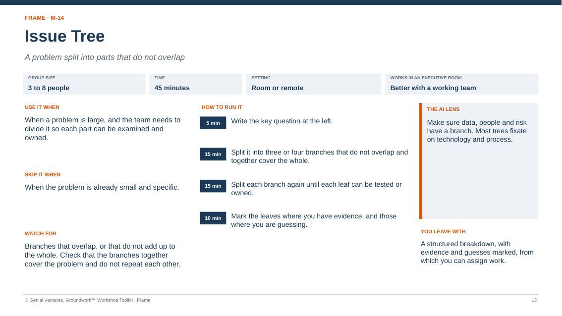 Facilitator guide page for Issue Tree: when to use it, how to run it in timed steps, what to watch for, the AI lens and what you leave with