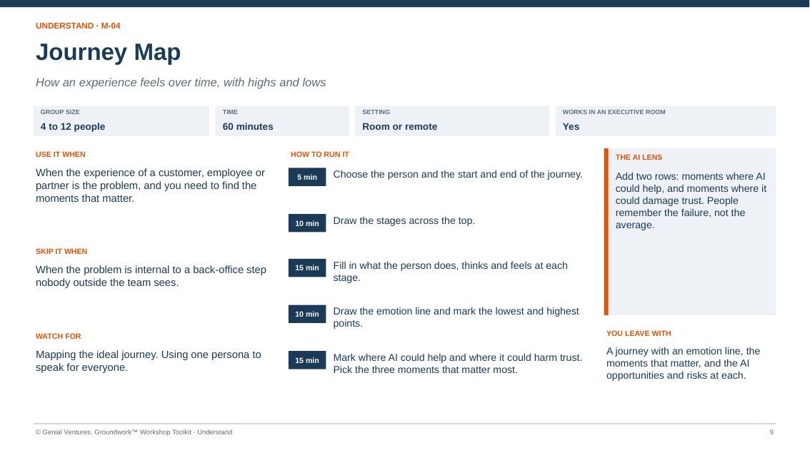 Facilitator guide page for Journey Map: when to use it, how to run it in timed steps, what to watch for, the AI lens and what you leave with