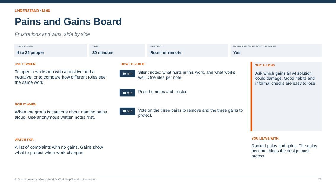 Facilitator guide page for Pains and Gains Board: when to use it, how to run it in timed steps, what to watch for, the AI lens and what you leave with