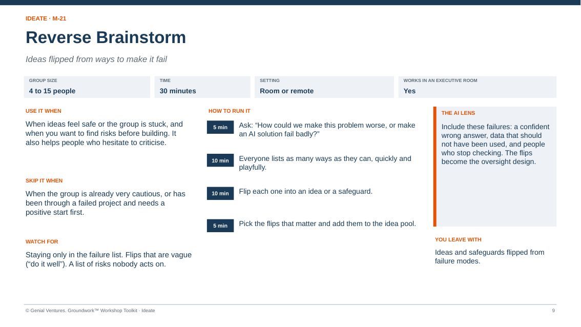 Facilitator guide page for Reverse Brainstorm: when to use it, how to run it in timed steps, what to watch for, the AI lens and what you leave with