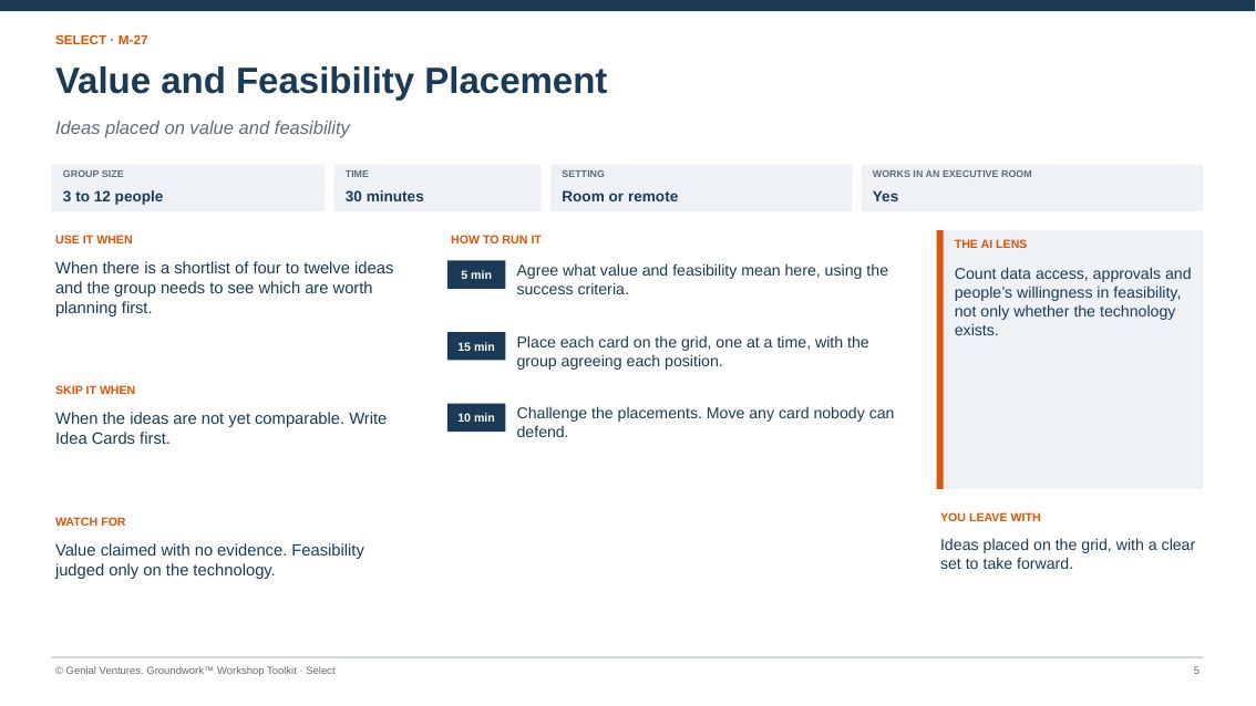 Facilitator guide page for Value and Feasibility Placement: when to use it, how to run it in timed steps, what to watch for, the AI lens and what you leave with