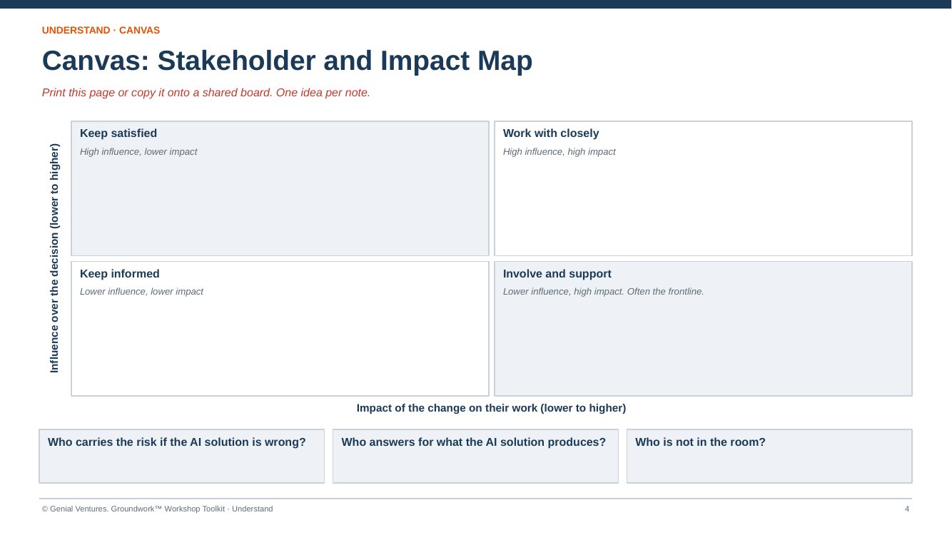 Understand deck: Stakeholder and Impact Map canvas